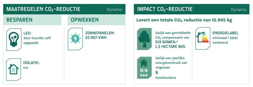 Verduurzamingsmaatregelen in Dynamo zorgen voor grote CO2-reductie