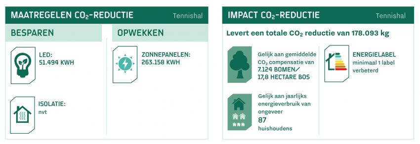 De verduurzamingsmaatregelen bij tennishal Vijfkamplaan leveren een  CO₂-besparing op van 178.093 kg 