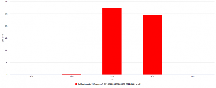 Grafiek 1: In deze grafiek zie je dat de PV Panelen in 2020 bijna 27.000 kwh opgewekt hebben en in 2021 tot 1 oktober de 25.000 kwh ook al bijna is bereikt.